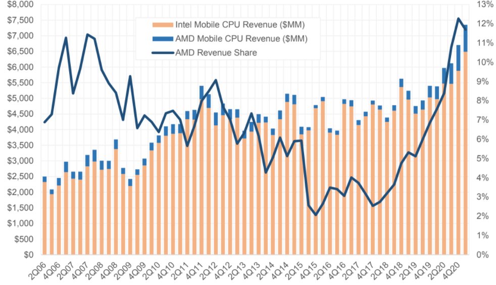  $INTC vs  $AMD Mobile CPU Revenue ($MM); AMD Revenue Share (%)