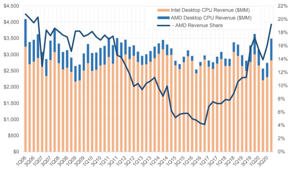  $INTC vs  $AMD Desktop CPU Revenue ($MM); AMD Revenue Share (%)