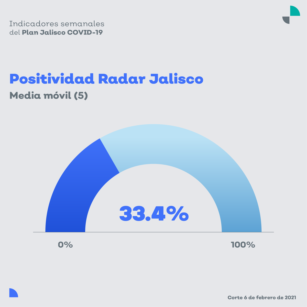 EnriqueAlfaroR's tweet photo. El esfuerzo de la gran mayoría de las y los jaliscienses ha valido la pena. Esta semana, la ocupación hospitalaria bajó del 58.5 al 50.9 %, las camas de UCI pasaron del 73.7 al 67.7 % y la positividad de #RadarJalisco del 37.2 al 33.4 %. https://t.co/0Cdkg3xcoZ