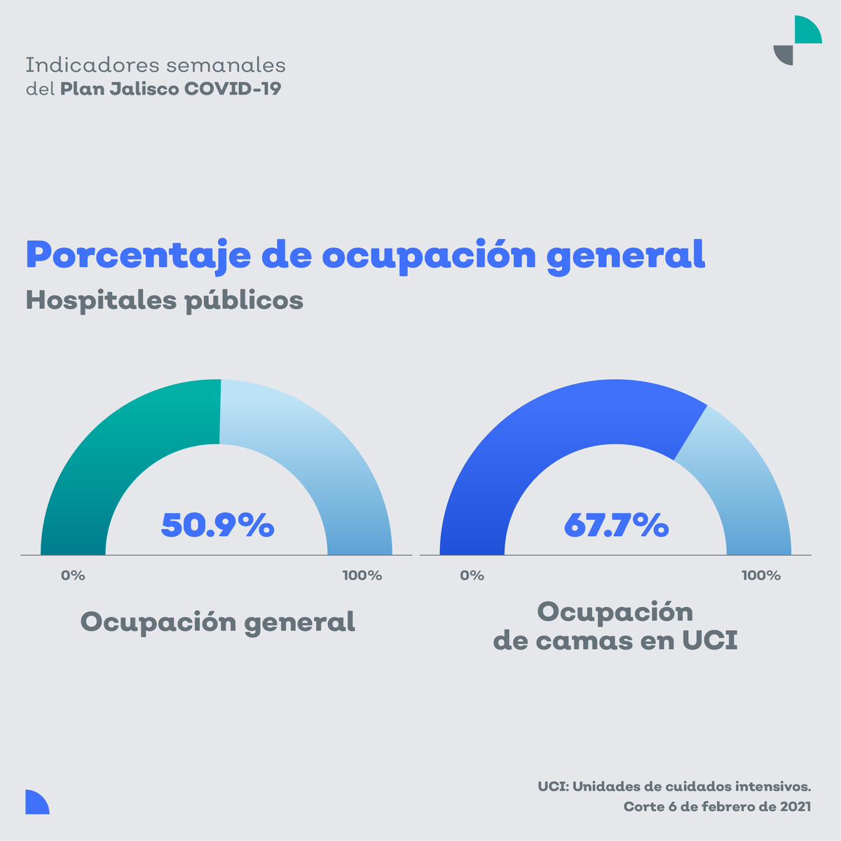 EnriqueAlfaroR's tweet photo. El esfuerzo de la gran mayoría de las y los jaliscienses ha valido la pena. Esta semana, la ocupación hospitalaria bajó del 58.5 al 50.9 %, las camas de UCI pasaron del 73.7 al 67.7 % y la positividad de #RadarJalisco del 37.2 al 33.4 %. https://t.co/0Cdkg3xcoZ