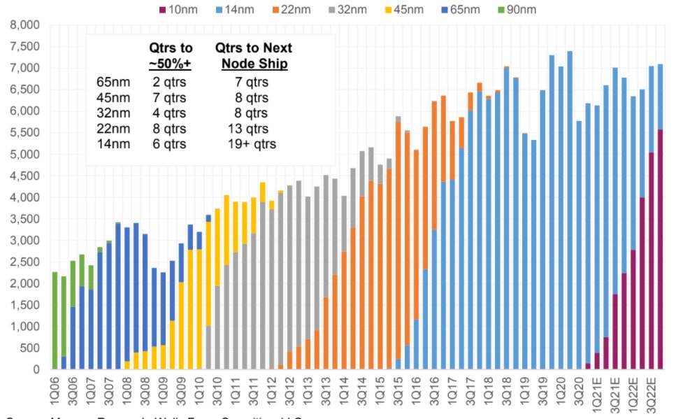  $INTC Server MPU Shipments by Process Node