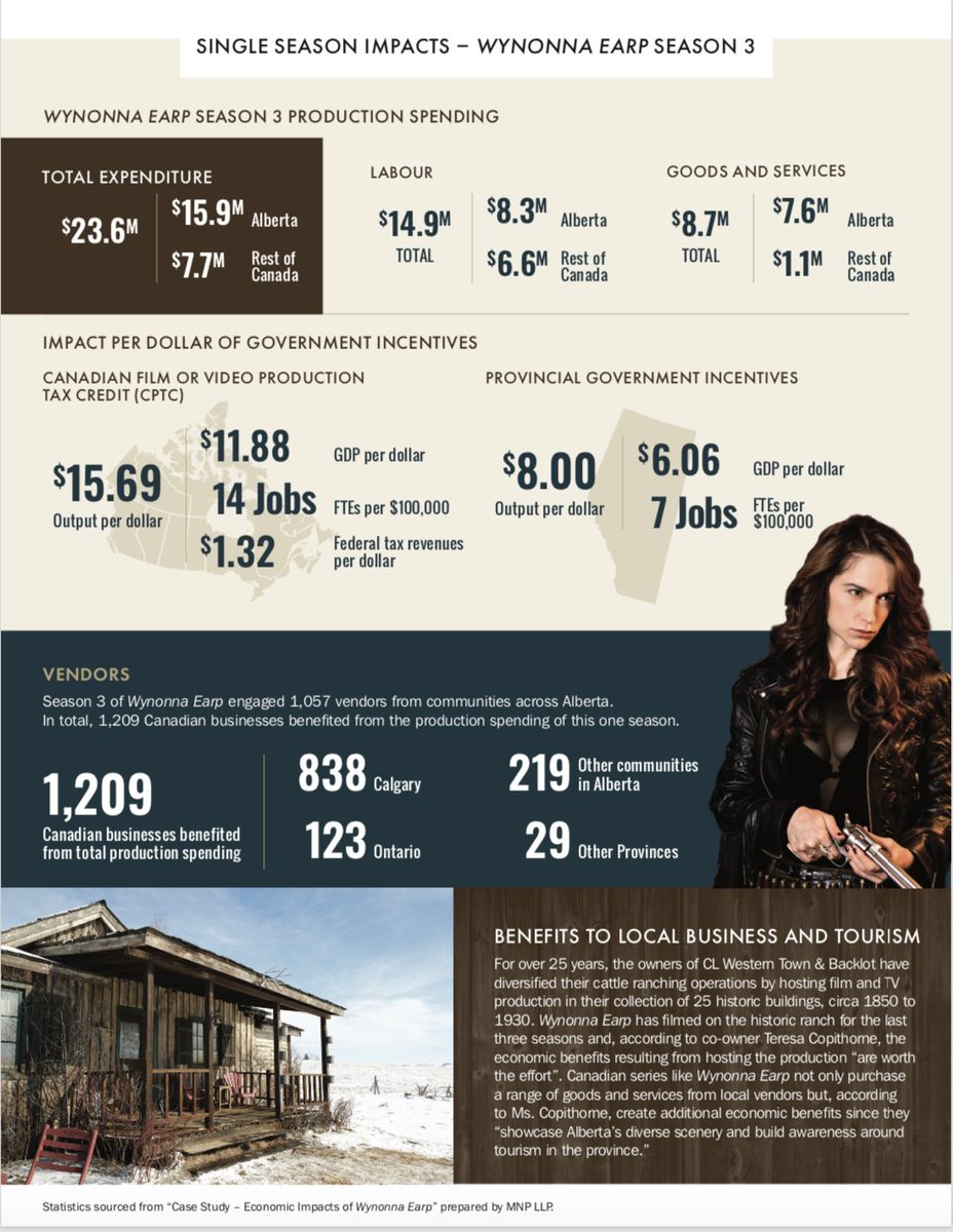 KeepABRolling's tweet image. Jobs. Economy. Filmmaking.

#Earpers #ableg #FightForWynonna