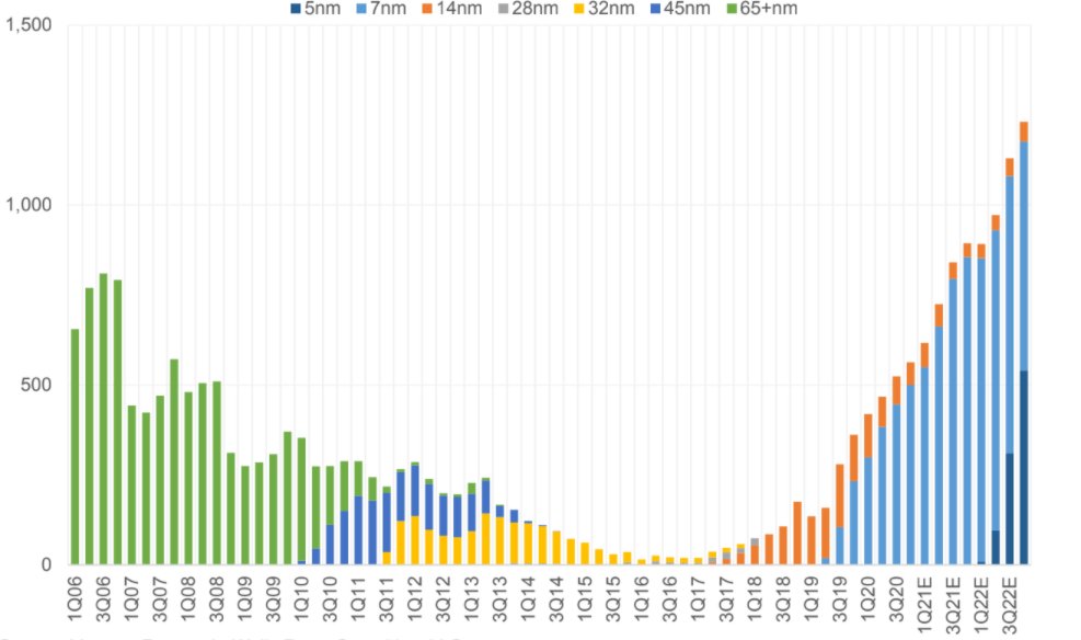  $AMD Server MPU Shipments by Process Node