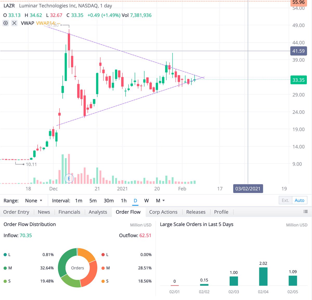 stillmaticb33's tweet photo. $LAZR - Ready any moment. Take a look at large scale orders (PT- $39-$50+)
$AYRO - Beauty chart, $10 incoming
 $BLNK - No position but great trading channel
 $SLGG - maybe another week to develop, great chart https://t.co/XpSCztCIXG