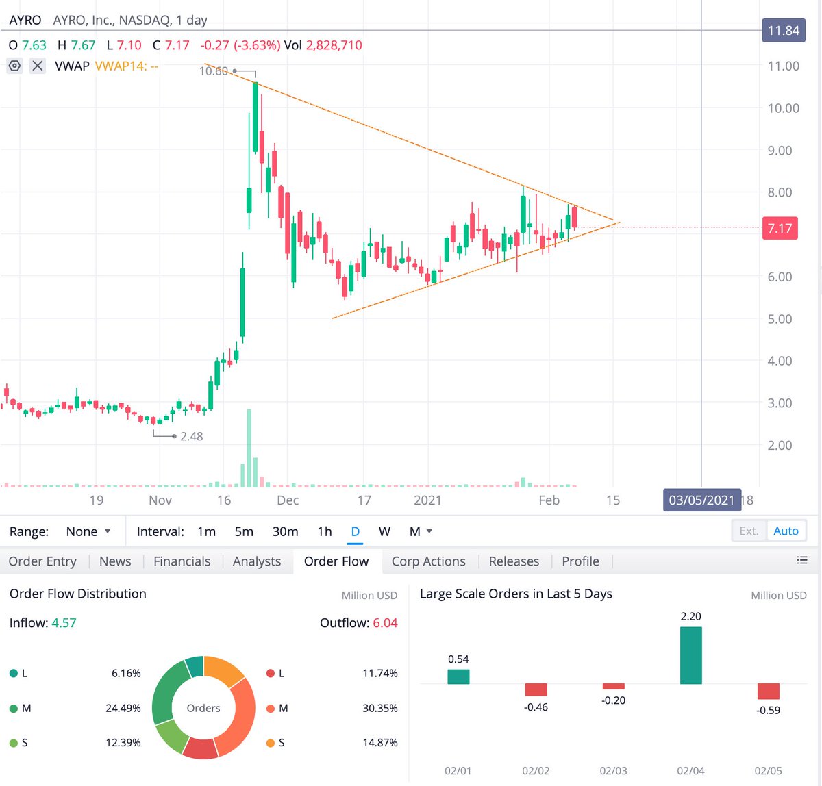 stillmaticb33's tweet photo. $LAZR - Ready any moment. Take a look at large scale orders (PT- $39-$50+)
$AYRO - Beauty chart, $10 incoming
 $BLNK - No position but great trading channel
 $SLGG - maybe another week to develop, great chart https://t.co/XpSCztCIXG