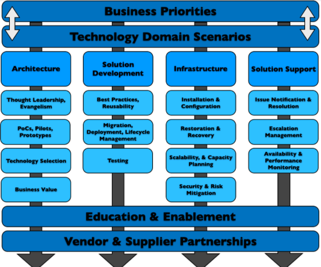 ruyame's tweet image. How to drive digital transformation via technology Centers of Excellence (COE)
by 7wData

#AI  #Automation #CoreFoundation #DevOps #CA #InternetofThings 
 #Methodology #Morpheme #Organization #Persuasion #SREngineering #Socialchange #Technology 

7wdata.be/digital-transf…