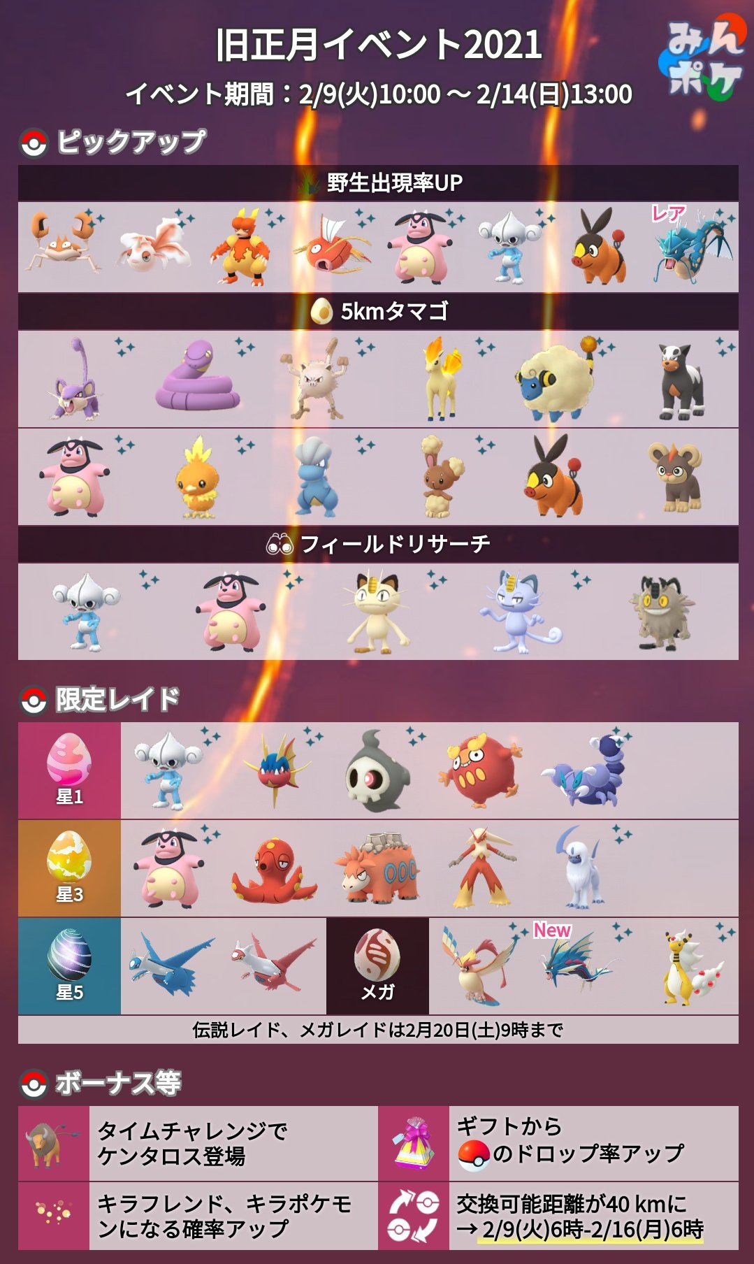Twitter 上的 ポケモンgo攻略 みんポケ 今週火曜日から旧正月イベントが開催 開催期間 2月9日 火 10 00 2月14日 日 13 00 開催内容 タイムチャレンジでケンタロス メガレイドにメガギャラドス 交換可能距離拡大 キラフレ キラポケの確率アップ ギフトから Twitter 上的 ポケモンgo攻略 みんポケ 今週火曜日から旧正月イベントが開催 開催期間 2月9日 火 10 00 2月14日 日 13 00 開催内容 タイムチャレンジでケンタロス メガレイドにメガギャラドス 交換可能距離拡大 キラフレ キラポケの確率アップ ギフトから