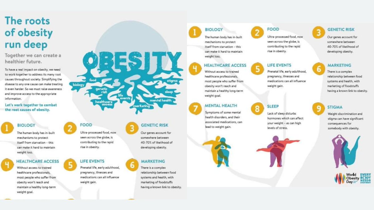 4/4 Do you still think that the solution to obesity is simple? Think twice!.RT this message to create awareness in conjunction with  #WOD2021  #WorldObesityDay  #WorldObesityDay2021Get this beautiful poster from  https://www.worldobesityday.org/.../information-resources