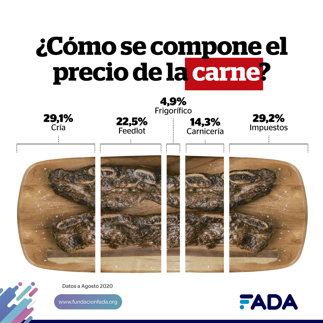 bertellof's tweet photo. Y si ven los impuestos en los alimentos? Informe de FADA de diciembre 👇 https://t.co/5Ab4D2iPXv