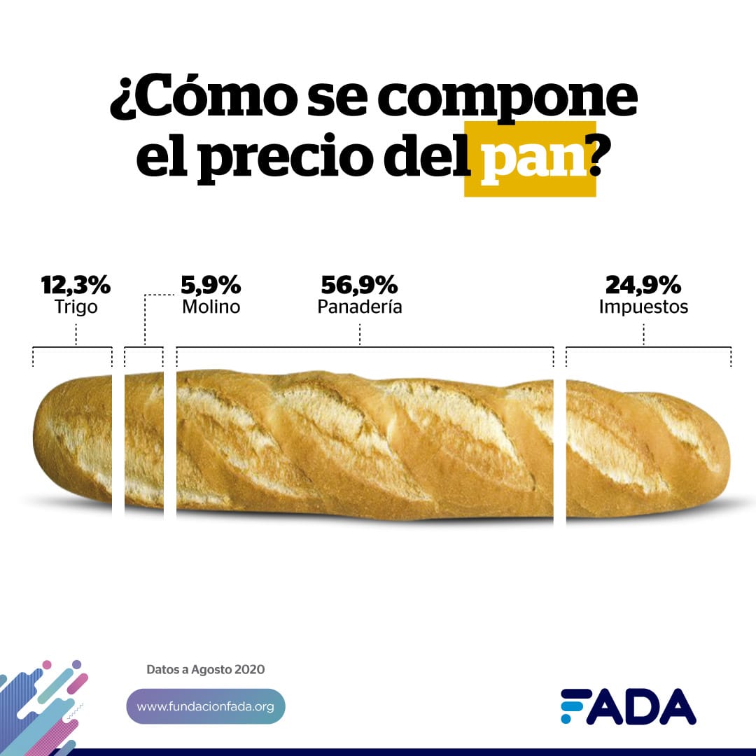 bertellof's tweet photo. Y si ven los impuestos en los alimentos? Informe de FADA de diciembre 👇 https://t.co/5Ab4D2iPXv