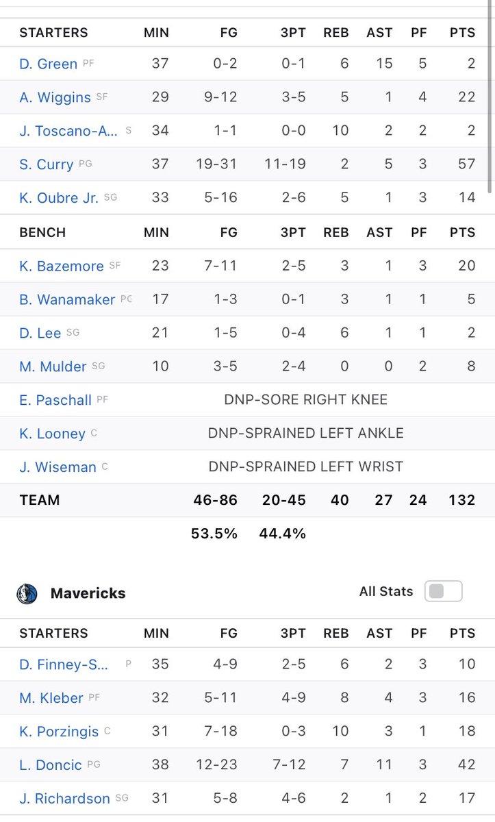CheapmutC's tweet photo. @mtplug_grinder I said near the same and he actually shot better then em curry took 7 more 3s then luka luka went 7-12 at his rate he would have had made more or same https://t.co/FiPzQ7UumW