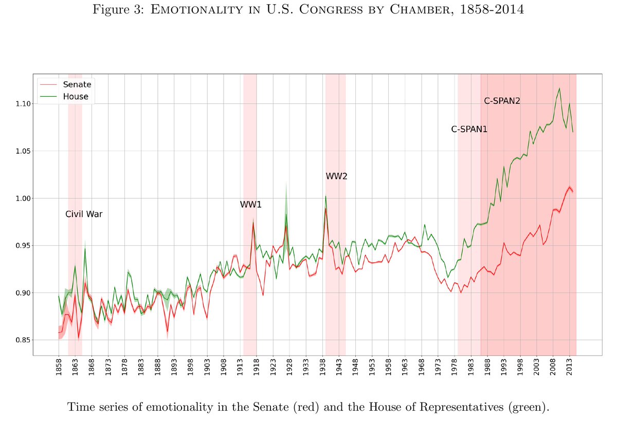 We then apply the measure to the transcripts of 156 years (!) of speeches in U.S. Congress (1858-2014).Emotional expression spikes during times of war, and has been mostly increasing -- especially since ~1979.