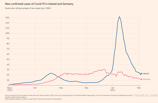 In Mid-December, Germany (red) looked worse than Ireland (blue)But B117 was circulating in Ireland and starting to growNot so much in GermanyAnd what happened next in Ireland was really roughWhat you see is a exponential growth4/8