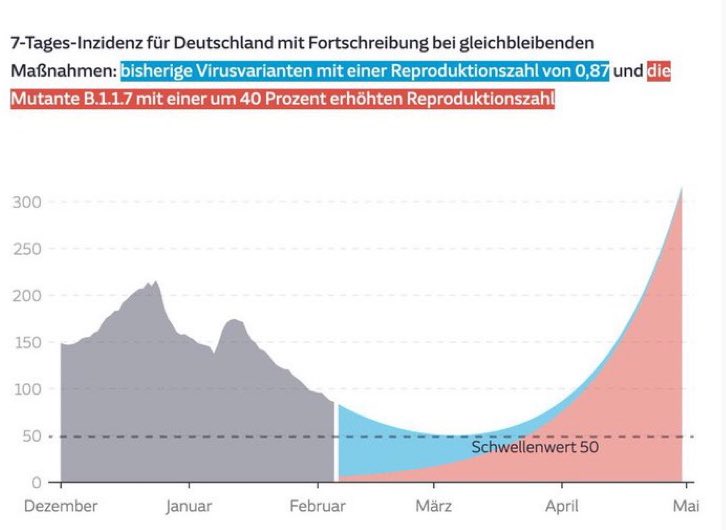 12) And Germany  also shows the same phenomenon—that  #B117 will become the dominant reigning variant (new strain??) and cause a late March / April new surge. Especially if vaccine rollout is slow.  https://www.sueddeutsche.de/wissen/coronavirus-mutante-b117-daten-1.5197700