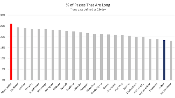 In many ways, Morecambe are the antithesis to an Ian Evatt side. They play a very direct style of football - the most direct in LG2They don't hesitate in getting the ball forward, playing the highest % of long balls in the league:Morecambe: 26.1%BWFC: 18.5%LG2 avg: 21.8%
