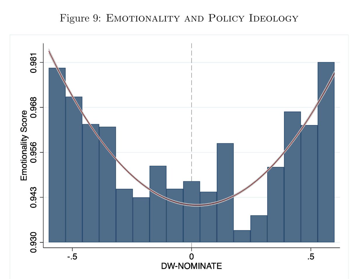 Finally, for both left and right, we find that the ideological extremes (in terms of voting on policies) are most emotional in their speechmaking.