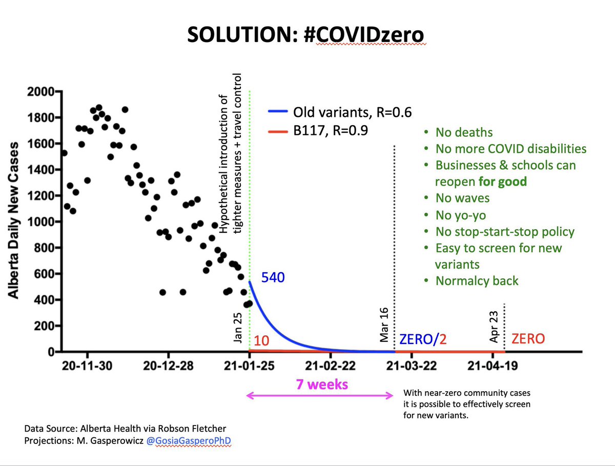 13) The solution to defeating the  #B117 is to chase a  #ZeroCovid approach and slam the R even lower to below 0.7.... but optimally 0.6 or less. So that even when the  #B117 arises, it will keep R under 1 (0.6*1.5=0.9). And by keeping R at 0.6 now—we will have buffer room for B117.