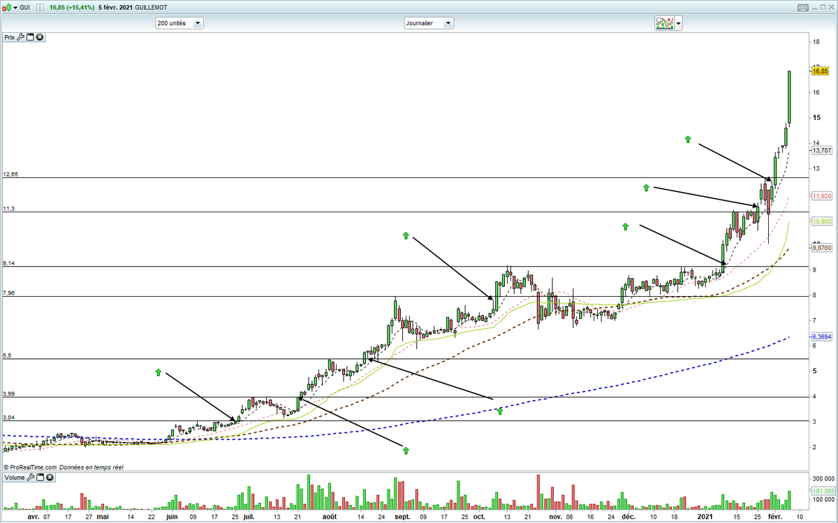 A- Le breakout ou cassure, lorsque le prix d’une valeur franchit un niveau important; un support, une résistance, une ligne de retracement de Fibonacci, etc. Le breakout peut se faire à la hausse ou à la baisse. (à la baisse = breakdown).