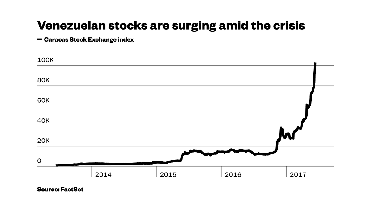 Jesse Colombo on Twitter: "Germany's stock market soared during the Weimar  Republic hyperinflation of the 1920s. Again, the reason was the surging  money supply, which is why Venezuela's stock market soared while