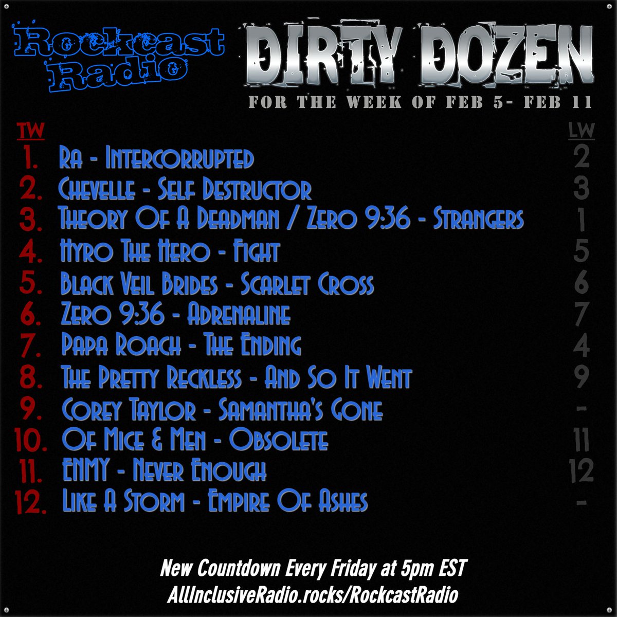 This week's DIRTY DOZEN on Rockcast Radio is filled with great rock tracks!  
#RA #TheoryOfADeadman #OfMiceAndMen #CoreyTaylor #ENMY #ThePrettyReckless #Zero936 #BlackVeilBrides #HyroTheHero #PapaRoach #Chevelle #LikeAStorm @officialraband