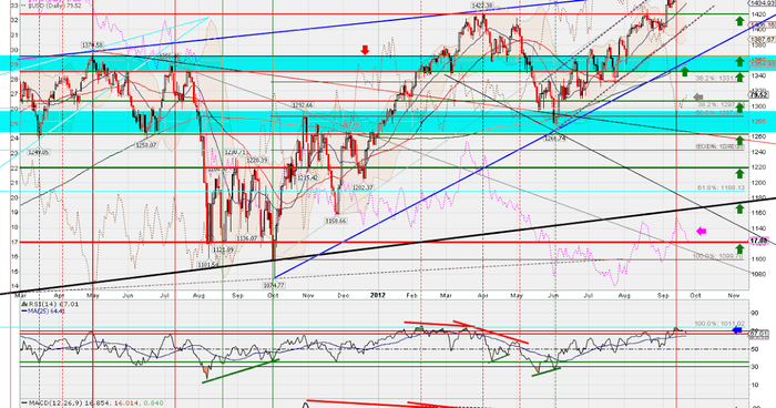 Dans le cadre du trend-following, voici simplement quelques techniques basiques d'entrée parmi la myriade à disposition, dans l'optique de passer le moins d'ordres possibles et avec des signaux simples et efficaces sans devenir un peintre en analyse technique 