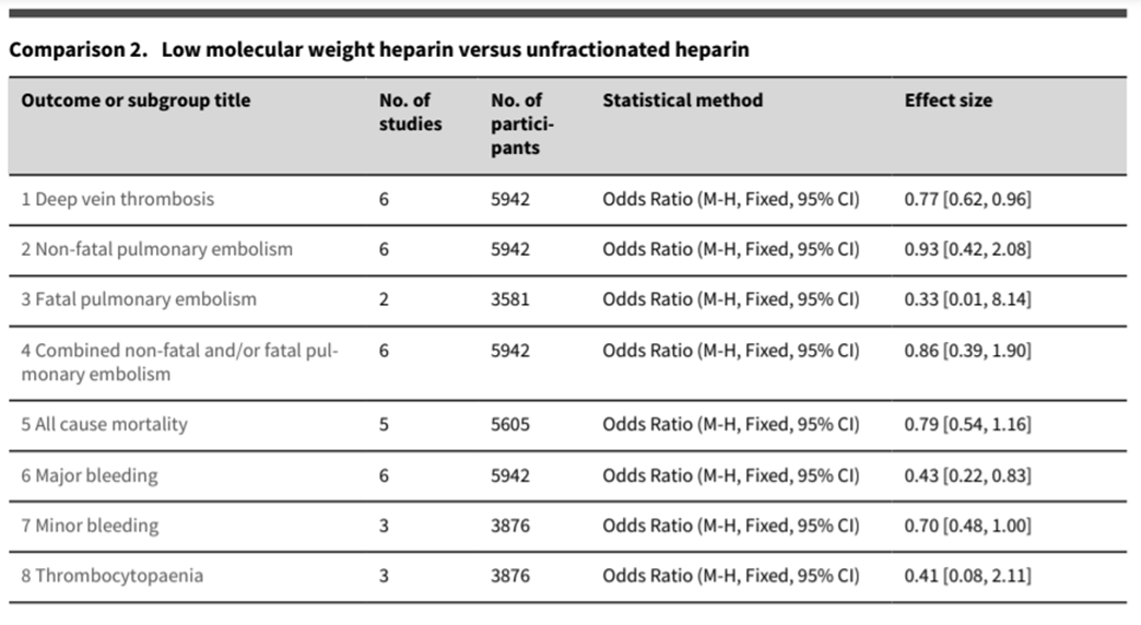 Enoxaparin ppx superior to heparin in most outcomes per 2014 Cochrane review including risk of DVT (OR 0.77) and major bleeding (OR 0.43) although no difference in mortality.  https://www.ncbi.nlm.nih.gov/pmc/articles/PMC6491079/