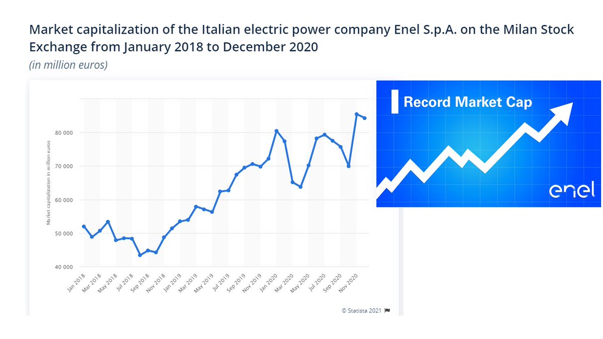 guillaumefouche's tweet photo. Alguien le puede mandar esta grafica a @ManuelBartlett, la capitalización de @EnelGroup, empresa que solo invierte en tecnologías limpias se ha triplicado en los últimos años. Ojala la @CFEmx pueda seguir estos pasos https://t.co/pNuKuiohnH