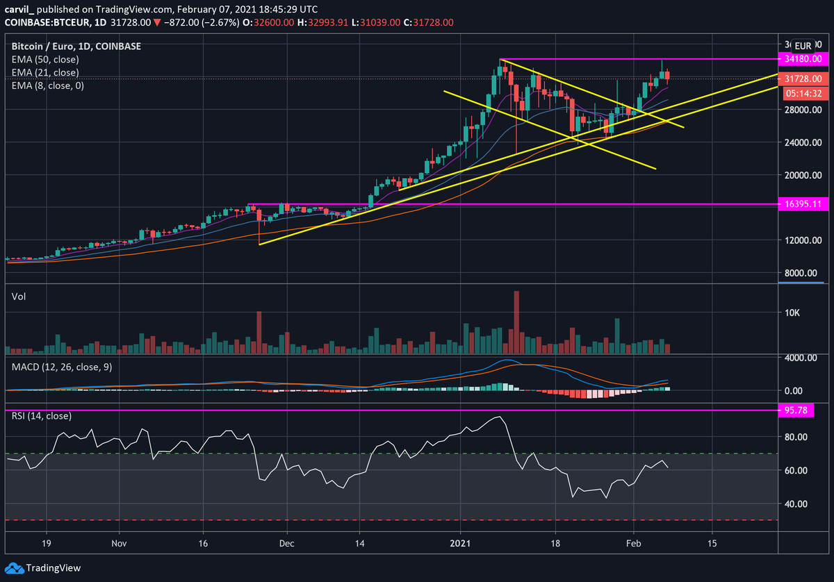 CompoundingWrks's tweet photo. @DereckCoatney I'm still long as well, but it's looking a bit more like a double top now, what do you think? #BTCEUR chart https://t.co/OAXwA8aZPq