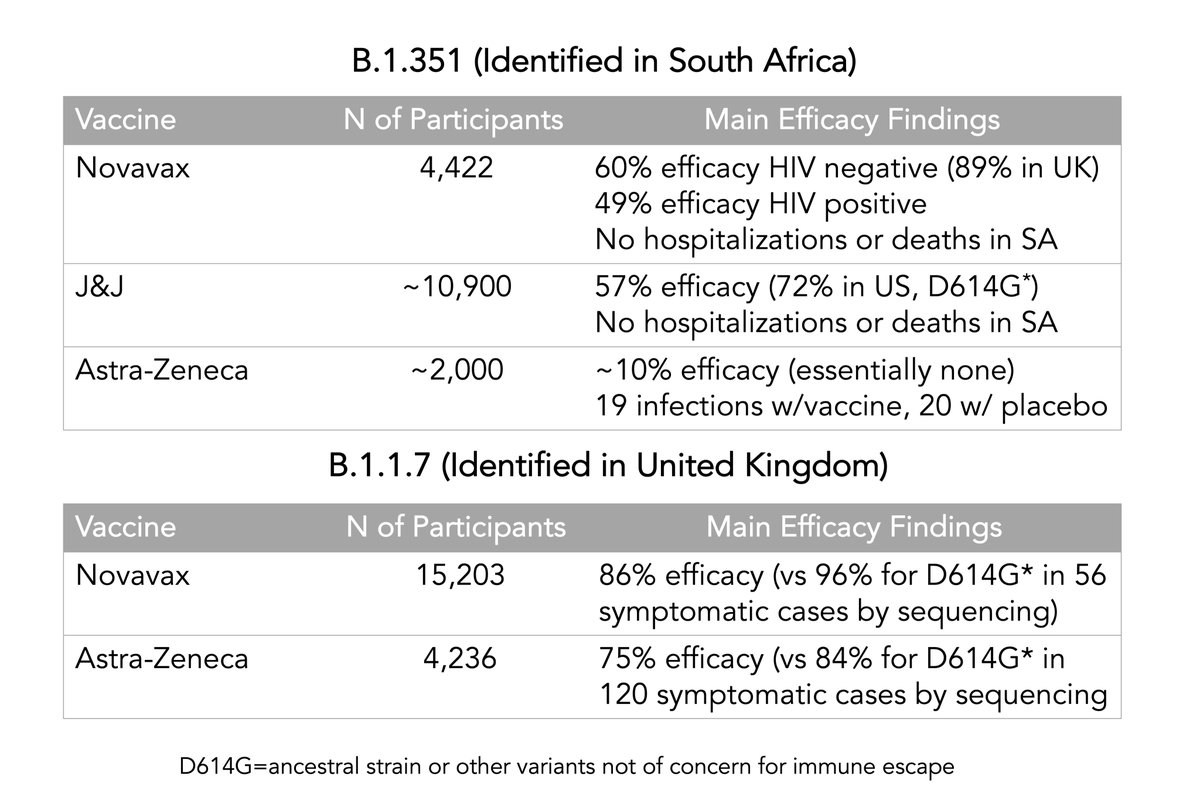 Eric Topol More Details Now Available For South African Trial W Astra Zeneca Vaccine Regarding B 1 351 Variant Table Updated Data Here T Co Nekzxsdil7 By Gksteinhauser T Co Lzx0saeqzw
