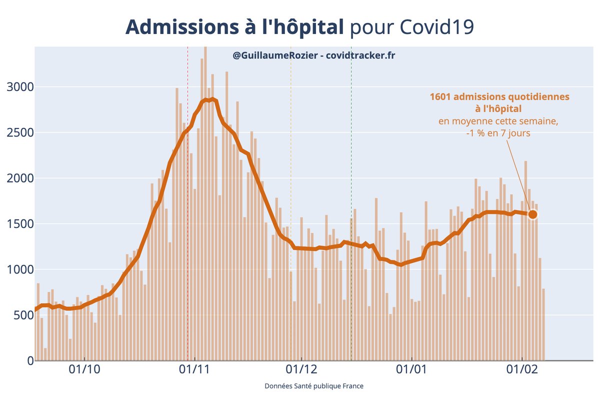 Le nombre d'admissions à l'hôpital continue de décroitre très légèrement (-1% en une semaine)