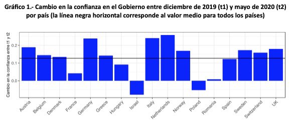 ¿Ha aumentado la Covid-19 la confianza en los gobiernos? agendapublica.es/ha-aumentado-l… Un análisis de @ana_cardenal y @laiacastroh