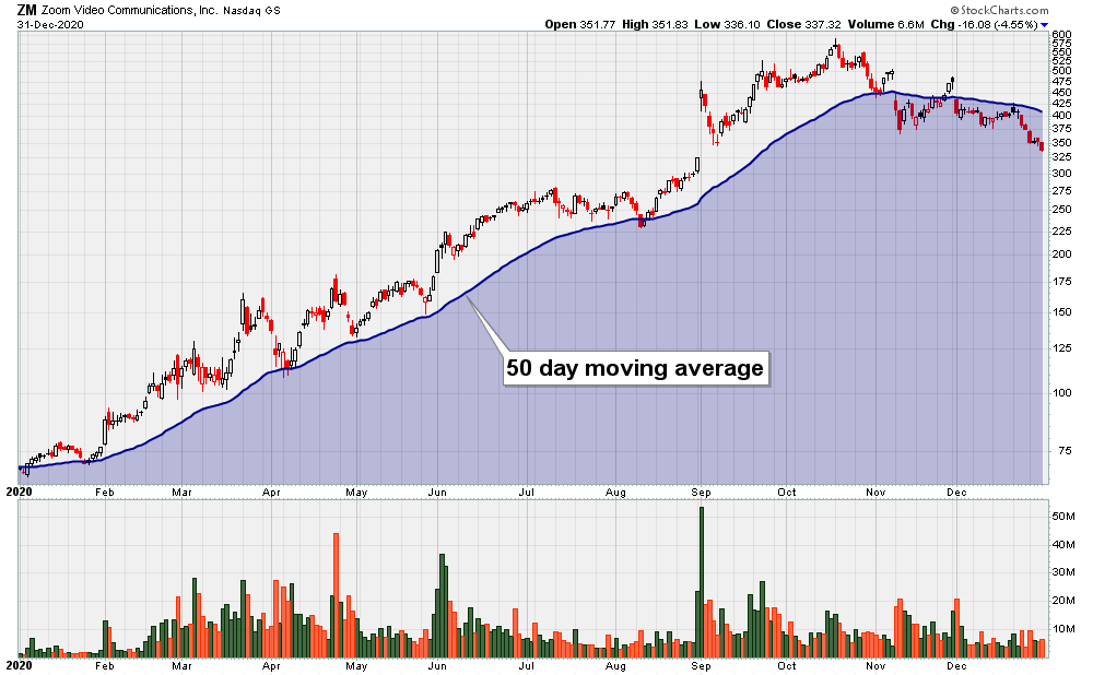 C- L'achat avec une Moyenne Mobile (50-100-200). Pas de règle générale, certaines actions réagissent mieux à une moyenne-mobile que d'autres, permettant de définir des périodes propices à l'achat (au-dessus de la MM en question), ou à l'allégement (en dessous).