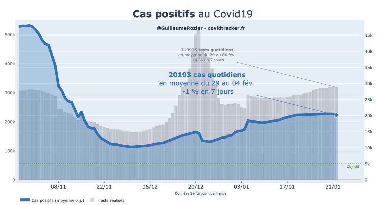 Le nombre de cas diminue légèrement aujourd'hui par rapport à la semaine dernière (-1%), alors que le nombre de tests réalisés augmente légèrement  http://CovidTracker.fr 