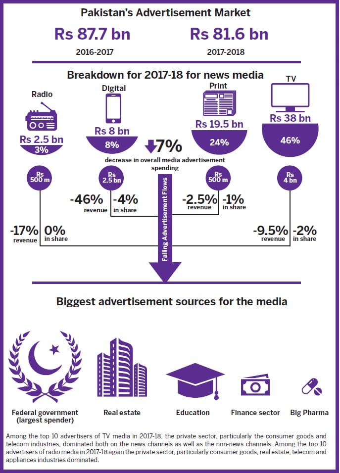 An already booming electronic media industry post deregulation in 2002 started experiencing unusual growth as state showered the private broadcasters with govt adverts which have always remained the backbone of their funding