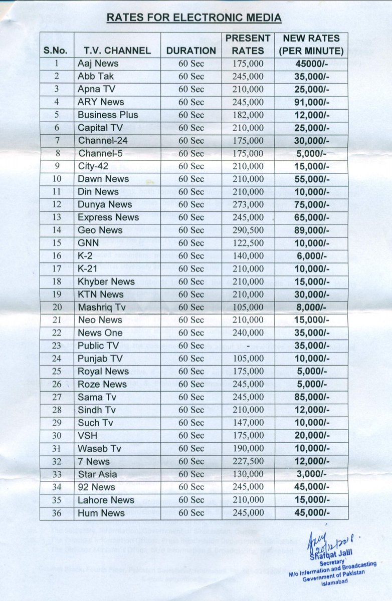 Financial squeeze in the media was inevitable as govt slashed rates of adv which was adjacent to slashing the venomous tongue of the broadcast media. Since then the rogue elements have resorted to dirty antics as they were heavily reliant on state funding to run their businesses