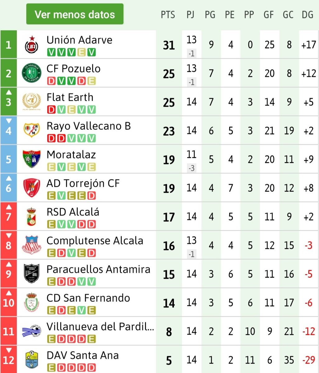CLASIFICACIÓN TERCERA DIVISIÓN - GRUPO 7 A:

Jornada 15

@CDSanFernando1 0-0 <a href="/edmoratalaz/">ED Moratalaz</a> 

<a href="/ADComplutense/">AD Complutense Alcalá</a> 0-1 <a href="/CD_Paracuellos/">la verdad del deporte</a> 

<a href="/Cfpozuelo/">CF Pozuelo</a> 0-0 <a href="/FCVPAR/">FCVPAR</a> 

<a href="/RayoVallecano/">Rayo Vallecano</a> B 2-1 <a href="/AdTorrejoncf/">A.D. TORREJON C.F.</a> 

<a href="/UnionAdarve/">AD Unión Adarve</a> 4-1 <a href="/dep_av_santaana/">D.A.V. Santa Ana</a> 

<a href="/FlatEarth_FC/">Flat earth f.c.</a> 1-0 <a href="/rsda_oficial/">RSD ALCALA SAD</a>