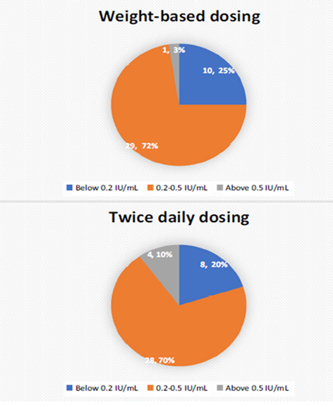5/This recent study in pts with BMI>40 showed that WB statically similar compared to BID dosing of enoxaparin. No significant bleeding events noted.  https://pubmed.ncbi.nlm.nih.gov/33400099/&nbsp;