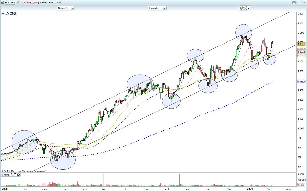 D- Achat au sein d'un canal haussier, un peu plus technique et parfois sujet à interprétation. Ce type d'entrée a le mérite de permettre de tenir la tendance plus facilement en cadrant bien le cours, mais parfois nous donne des biais (cassure puis réintégration du canal...).
