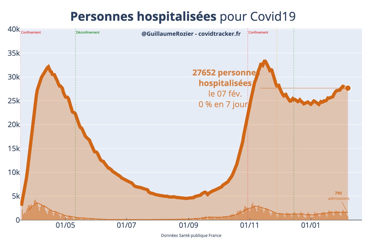 Le nombre de lits occupés à l'hôpital pour  #Covid19 commence à se stabiliser (à un niveau important)