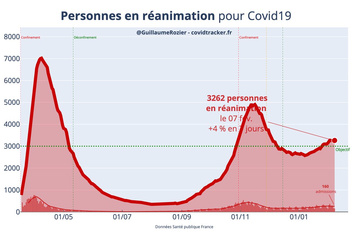 Le nombre de lits occupés à l'hôpital pour  #Covid19 commence à se stabiliser (à un niveau important)