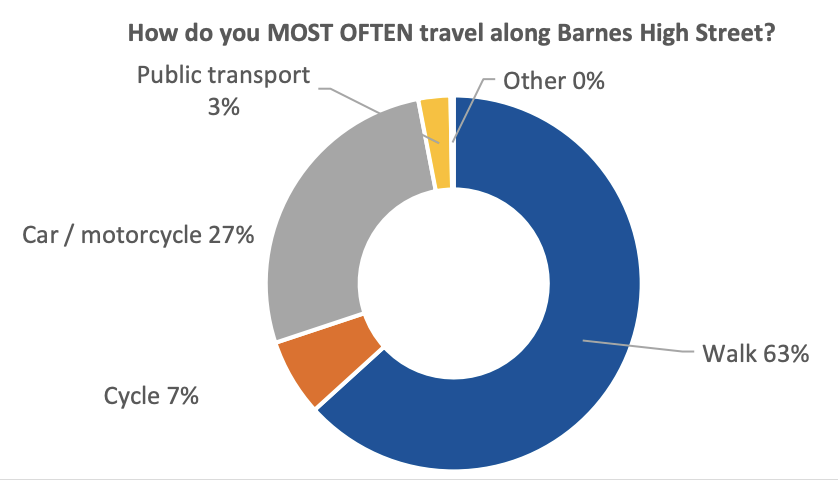 And this is how they reported normally arriving there. Note the high levels of walking, which is great. Considering the distances, it's obviously a disappointment that cycling is only 7%2/...