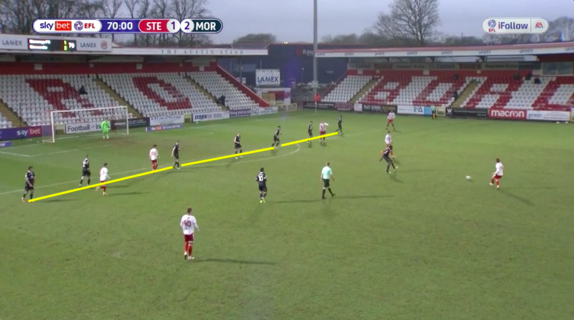 Defensively, they're happy to sit in, reluctant to commit too many bodies forward - their FBs don't support the attack often.Stevenage struggled to break them down, with Morecambe sitting in a low block for the majority of the second half, defending stoically with a back 6/7