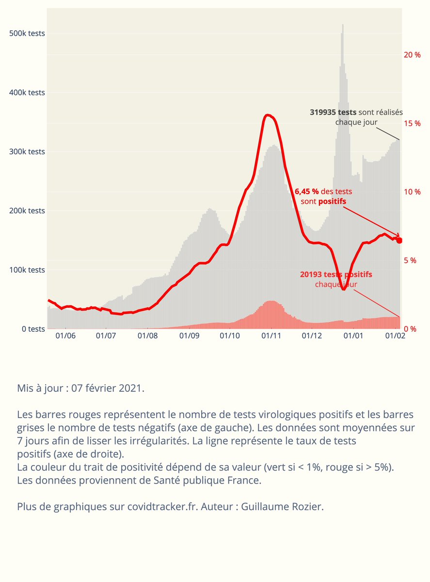 Taux de positivité en légère baisse, à 6,45%