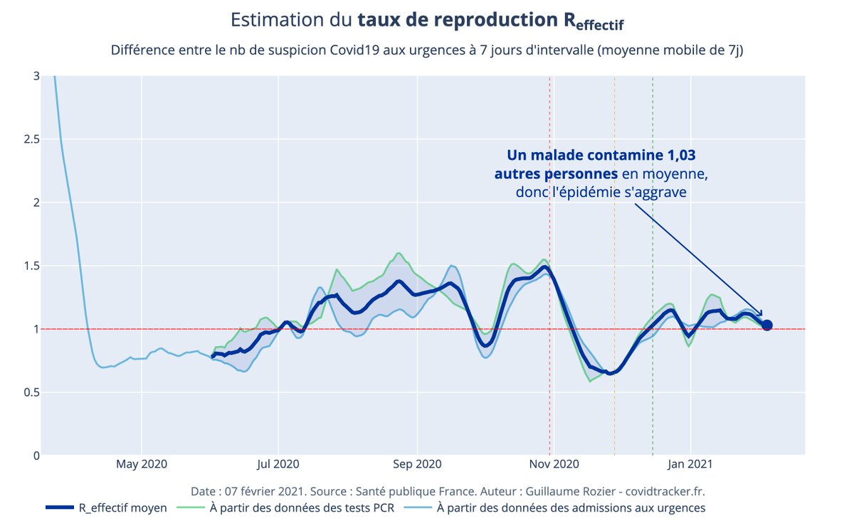 R en légère baisse aussi, juste au-dessus de 1