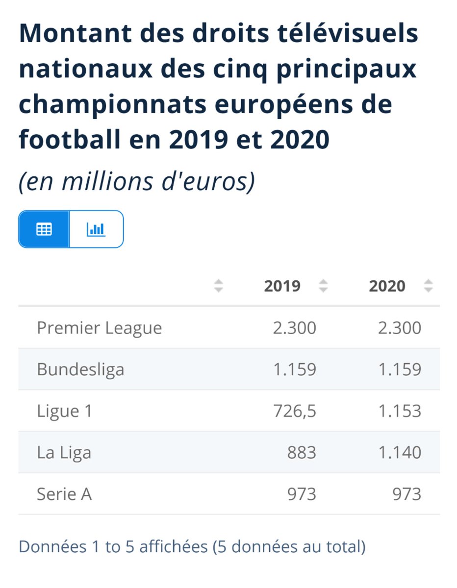 Montant des droits TV ligue 1: on est juste revenu au niveau de 2019, avant la délirante offre de Mediapro. Canal ne profite pas de la situation...