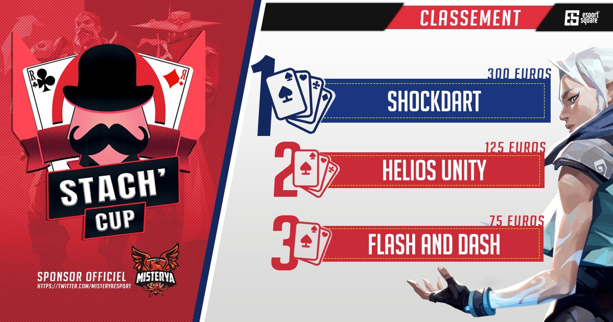 esportsquare's tweet photo. 🏆 Cette 1ère édition de la #STACHCUP présenté par @Dwight44954 & @Co6nus avec 500€ de cashprize sponsorisé par @MisteryaEsport s'achève !
🥇 @TeamShockDart 300€
🥈 @HeliosGamingFR 125€
🥉 #FlashAndDash 75€
Merci à @ByeGeek en OBS et à toutes les équipes participantes !💪 https://t.co/tzX5YFjOov