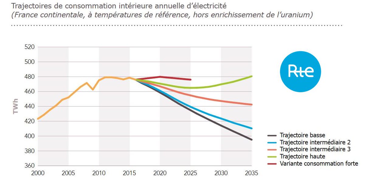 Il est intéressant de noter qu’en 2017, RTE prévoyait une baisse de consommation électrique dans la plupart des scénarios (dans le scénario Haut, conso 2035 = conso 2015). C’est en fort contraste avec la hausse prévue par la Stratégie Nationale Bas Carbone définie par l’Etat.