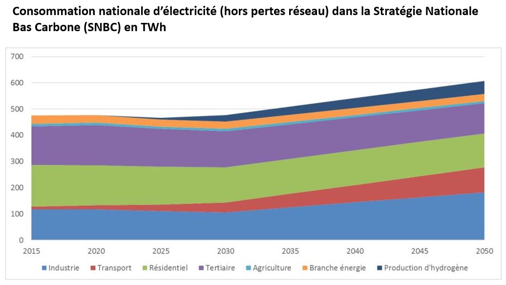 Il est intéressant de noter qu’en 2017, RTE prévoyait une baisse de consommation électrique dans la plupart des scénarios (dans le scénario Haut, conso 2035 = conso 2015). C’est en fort contraste avec la hausse prévue par la Stratégie Nationale Bas Carbone définie par l’Etat.