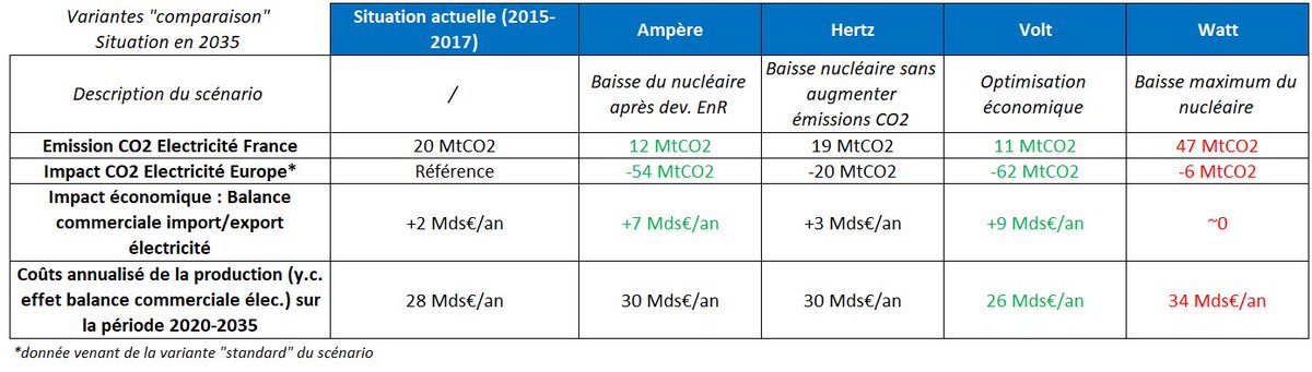 Pour y voir plus clair sur les résultats, voici deux tableaux récapitulatifs des résultats dans leur variante « Consommation Haute » (~SNBC) (si donnée dispo, sinon j’ai pris le résultat de la variante « Standard » du scénario) avec le mix, les impact CO2 et économiques.