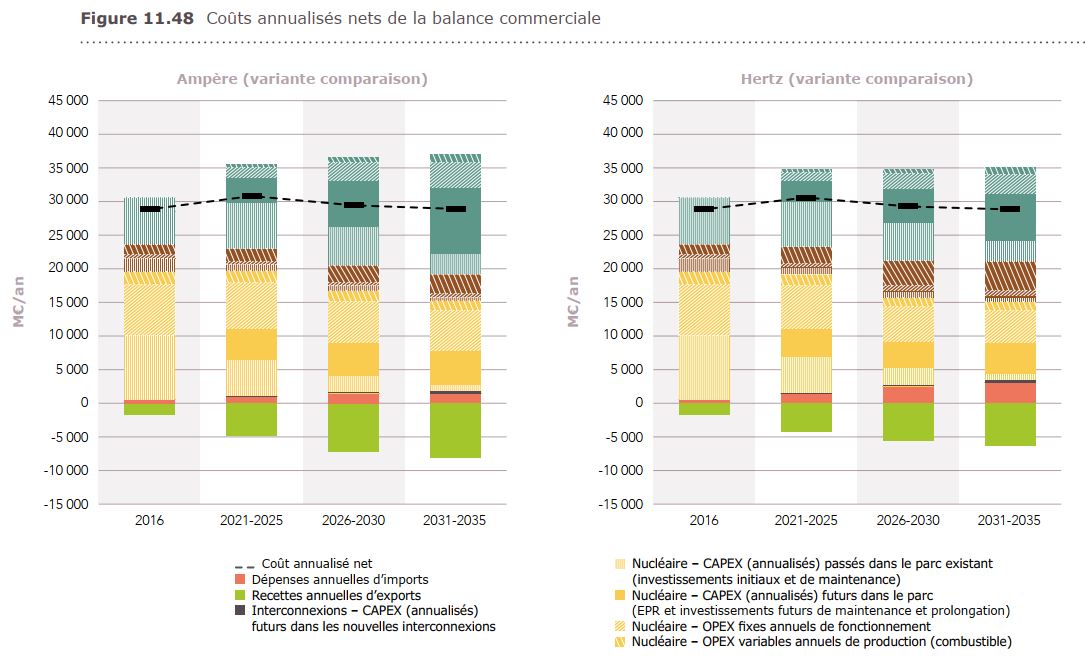 A noter : le coût annualisé de la production concerne moyens de production et interconnexions mais pas le renforcement du réseau national, ni la balance commerciale hors achat/vente d’électricité, ni les coûts de l’efficacité énergétique, ni les emplois.